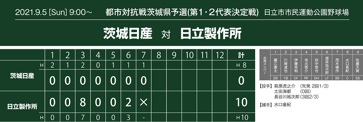 都市対抗戦茨城県予選,試合結果,スコア,日立製作所戦