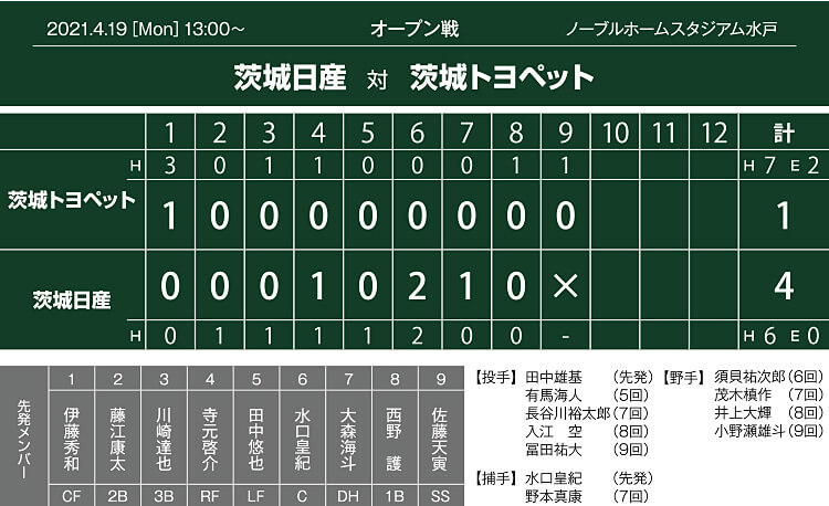 オープン戦,試合結果,スコア,トヨペット戦