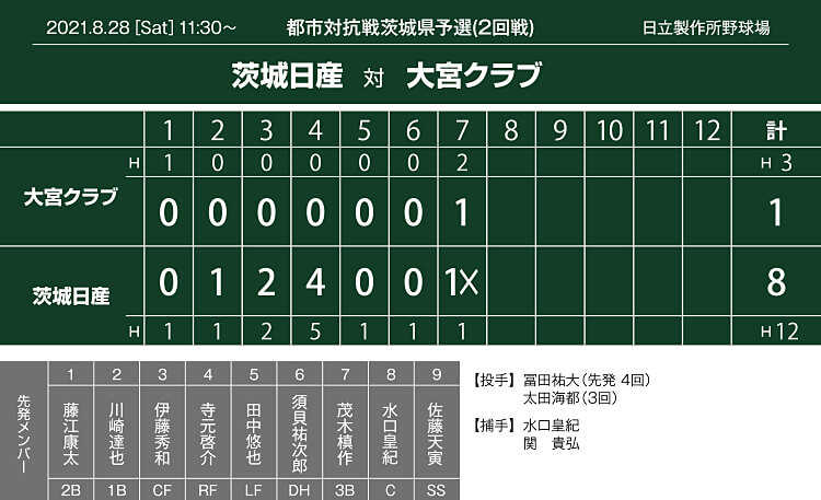 都市対抗戦茨城県予選,試合結果,スコア,大宮クラブ戦