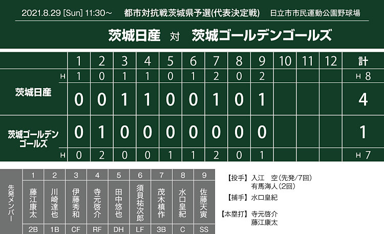 都市対抗戦茨城県予選,試合結果,スコア,茨城ゴールデンゴールズ戦