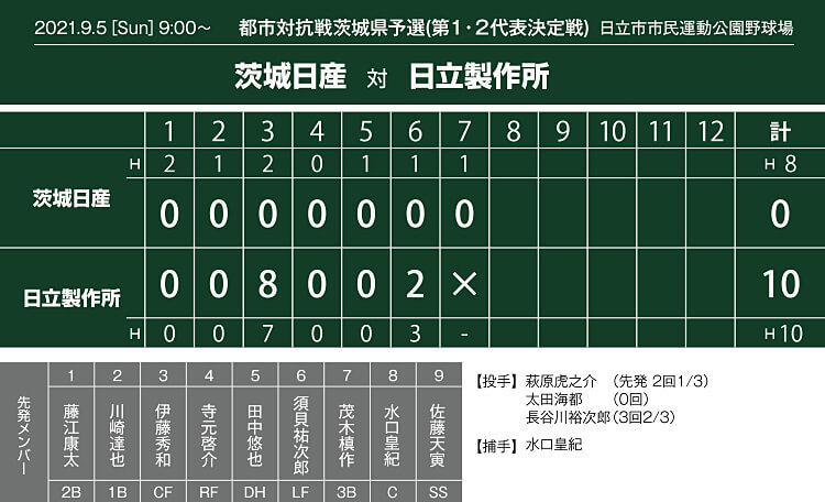 都市対抗戦茨城県予選,試合結果,スコア,日立製作所戦