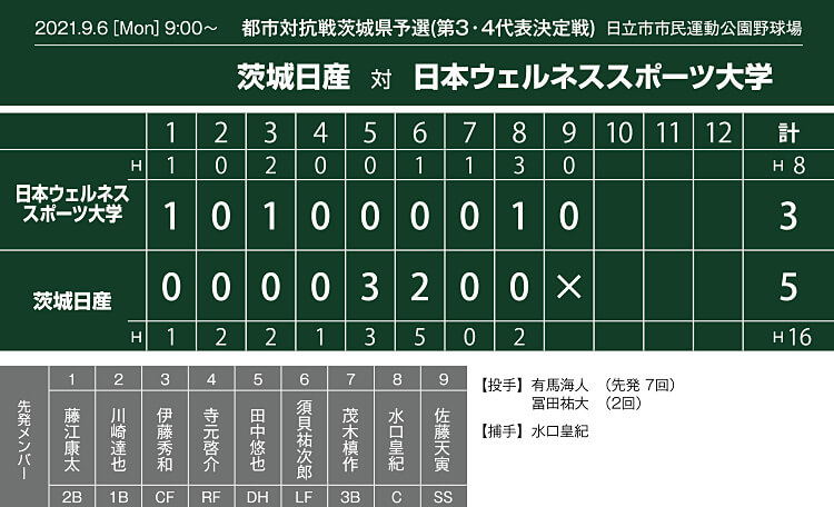 都市対抗戦茨城県予選,試合結果,スコア,日本ウェルネススポーツ大学戦