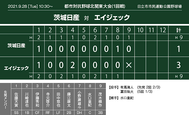 都市対抗戦北関東大会,試合結果,スコア,エイジェック戦