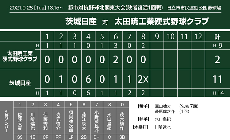 都市対抗戦北関東大会,試合結果,スコア,太田暁硬式野球クラブ戦