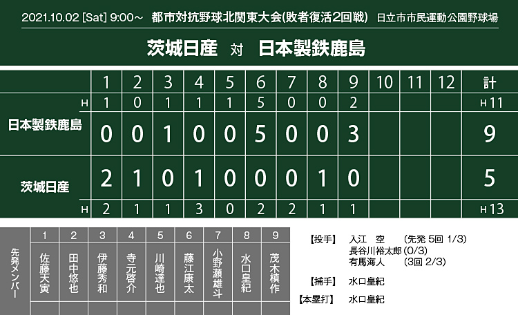 都市対抗戦北関東大会,試合結果,スコア,日本製鉄鹿島戦